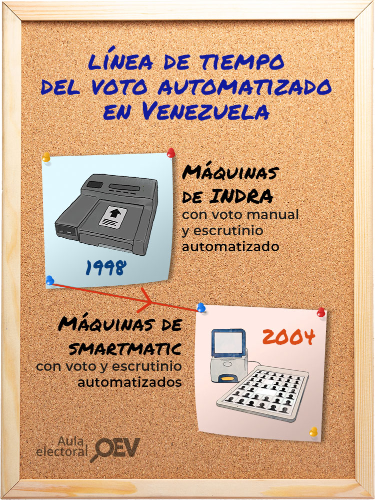 línea de tiempo voto Venezuela OEV 1 de 3